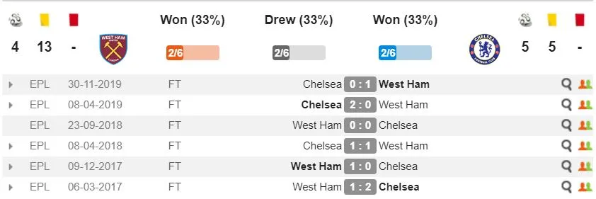 Lịch sử đối đầu West Ham vs Chelsea